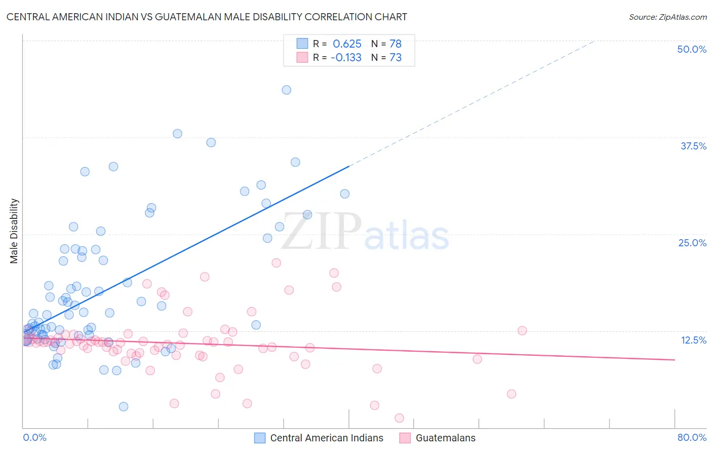 Central American Indian vs Guatemalan Male Disability