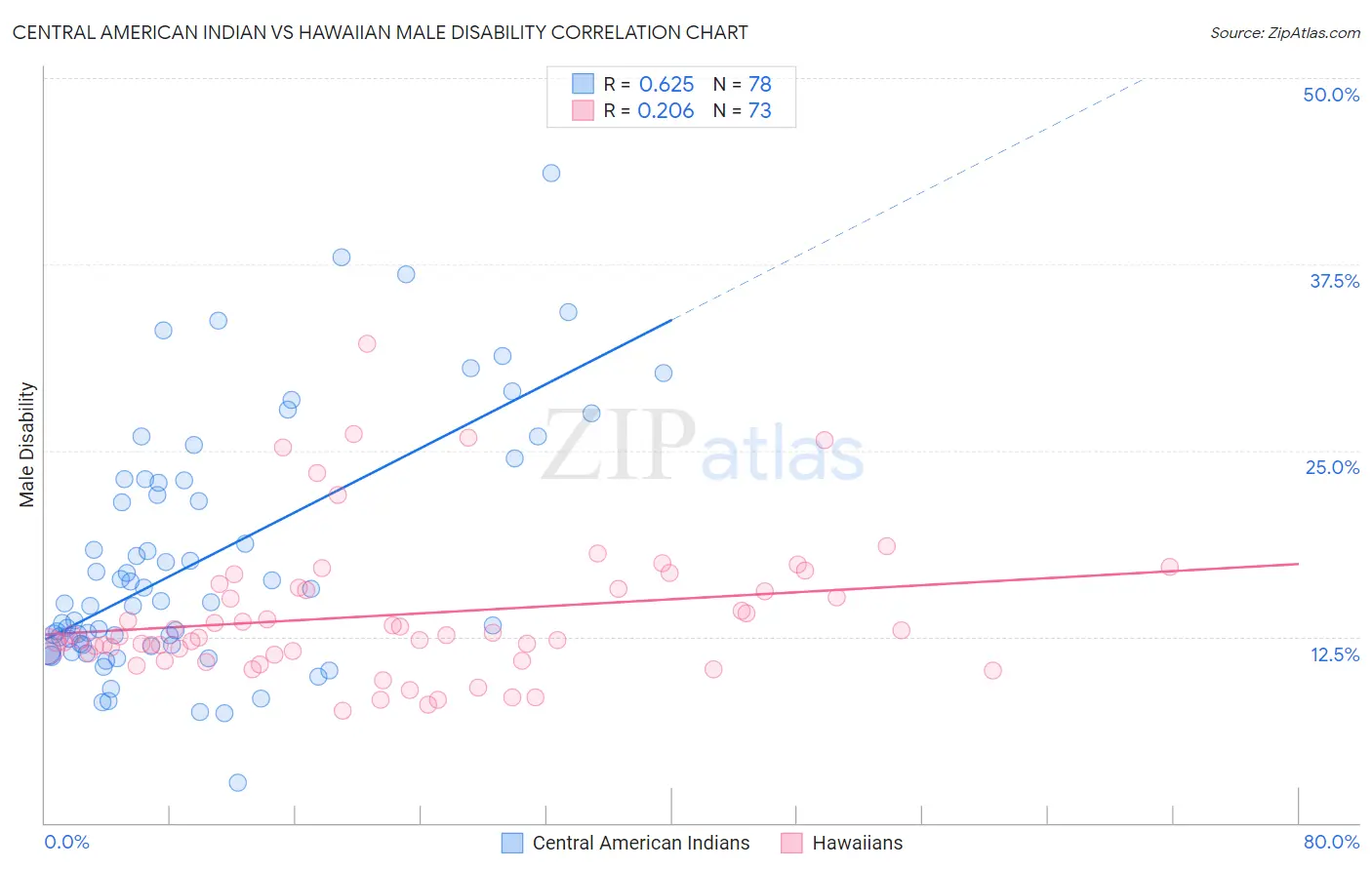 Central American Indian vs Hawaiian Male Disability