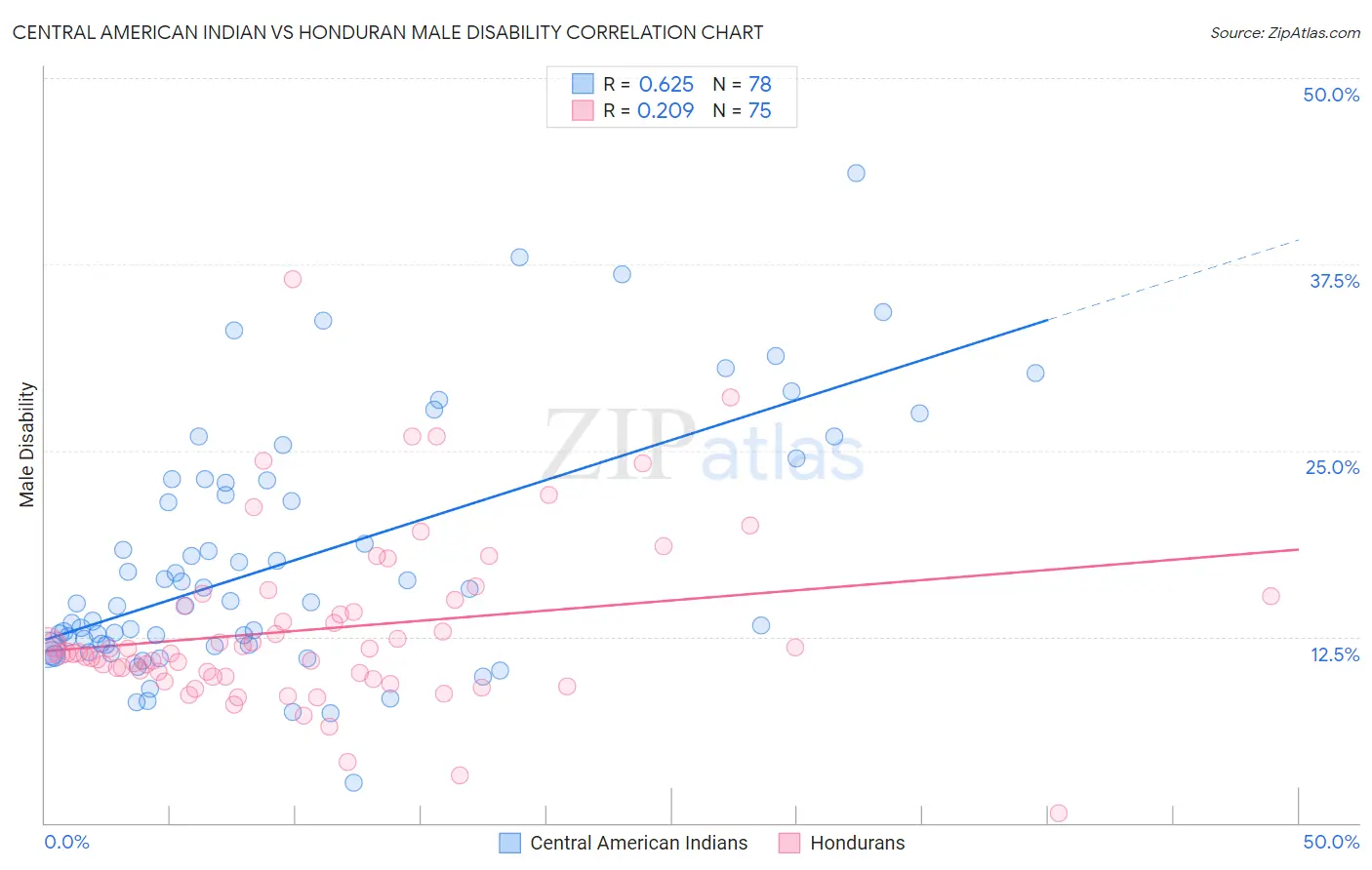 Central American Indian vs Honduran Male Disability