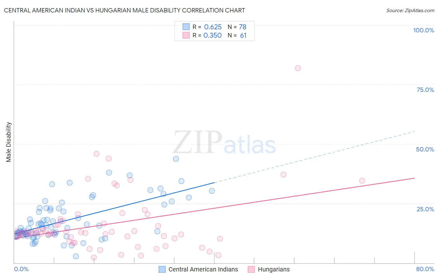 Central American Indian vs Hungarian Male Disability