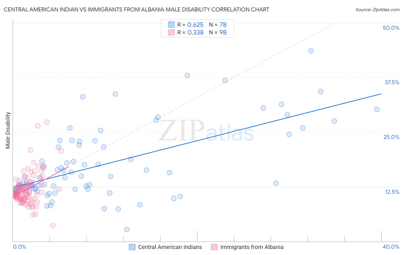 Central American Indian vs Immigrants from Albania Male Disability