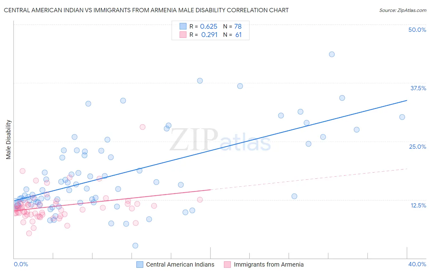 Central American Indian vs Immigrants from Armenia Male Disability