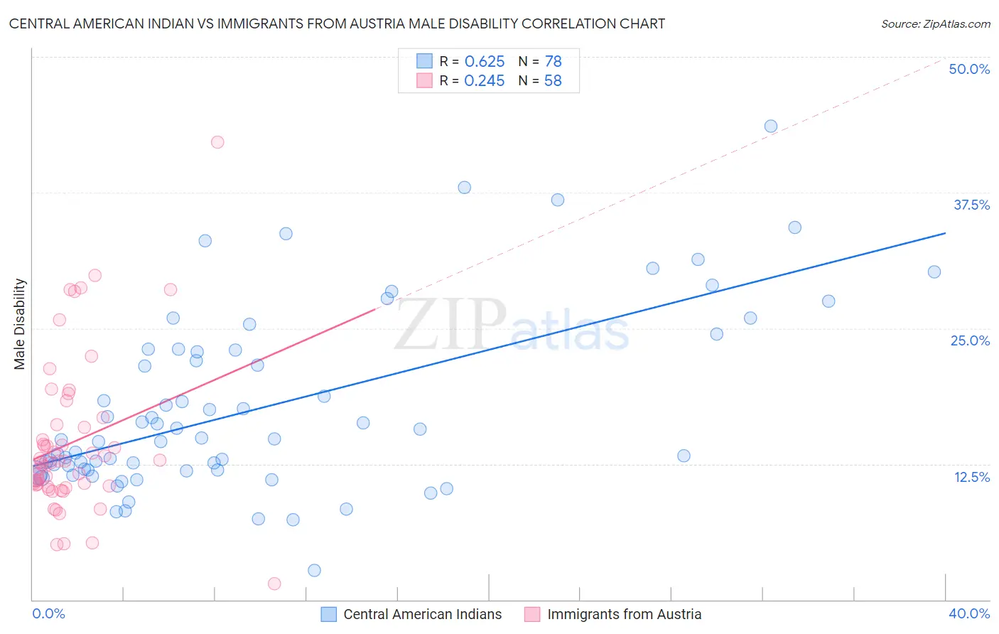 Central American Indian vs Immigrants from Austria Male Disability