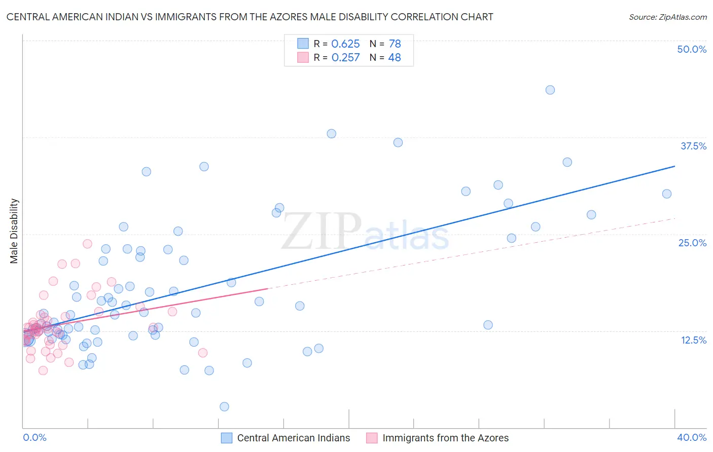 Central American Indian vs Immigrants from the Azores Male Disability