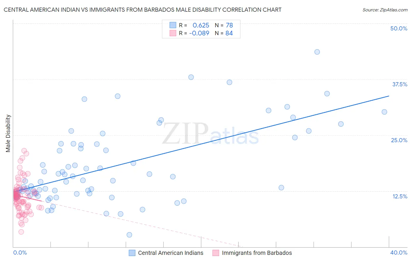 Central American Indian vs Immigrants from Barbados Male Disability