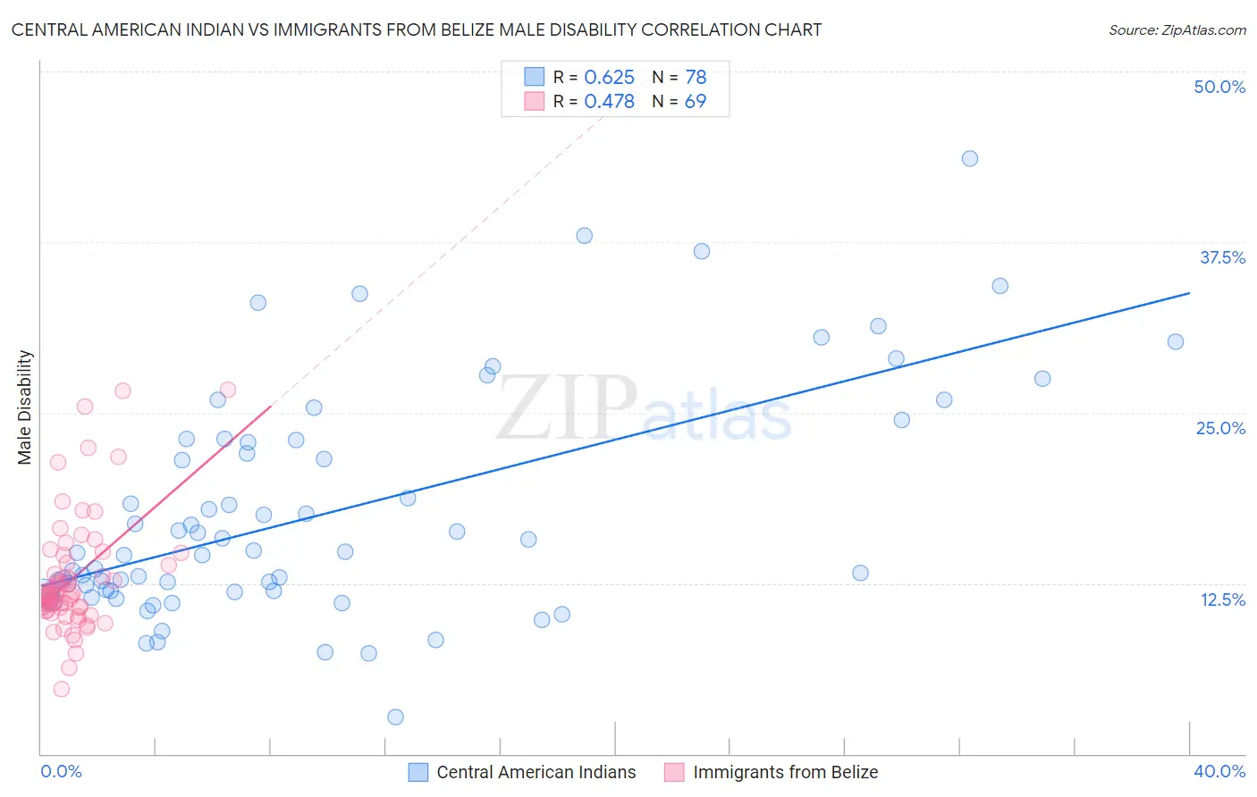 Central American Indian vs Immigrants from Belize Male Disability