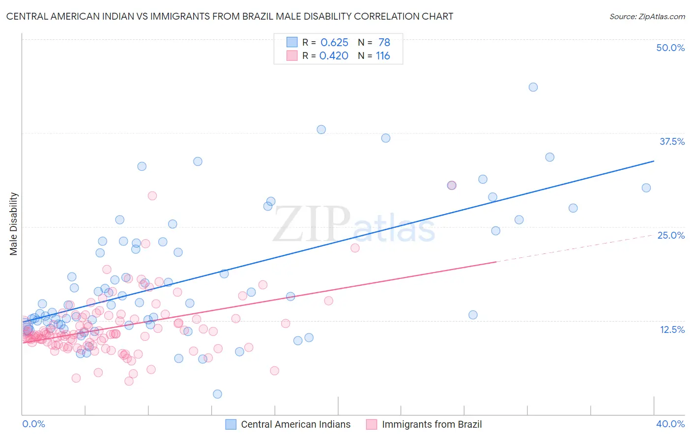 Central American Indian vs Immigrants from Brazil Male Disability