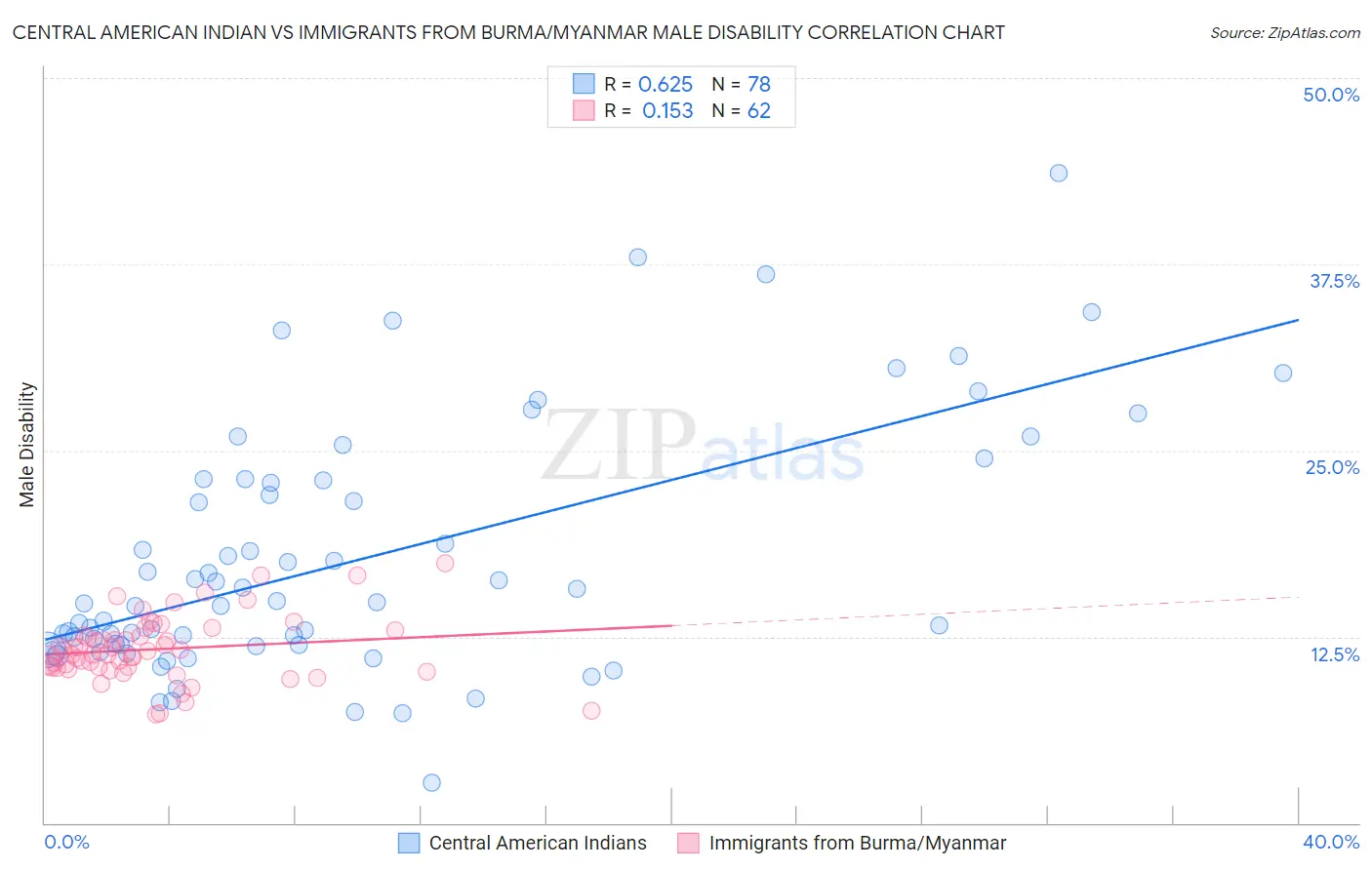 Central American Indian vs Immigrants from Burma/Myanmar Male Disability