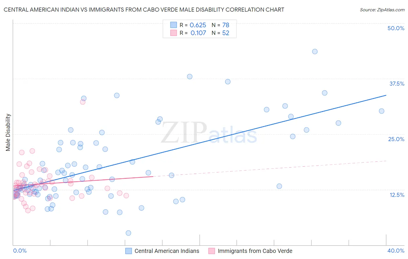 Central American Indian vs Immigrants from Cabo Verde Male Disability