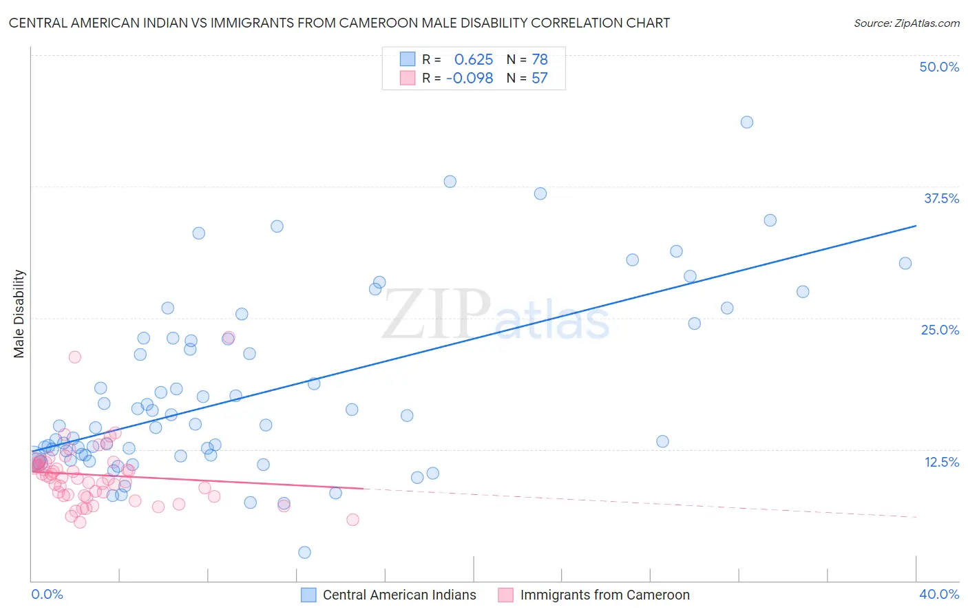 Central American Indian vs Immigrants from Cameroon Male Disability