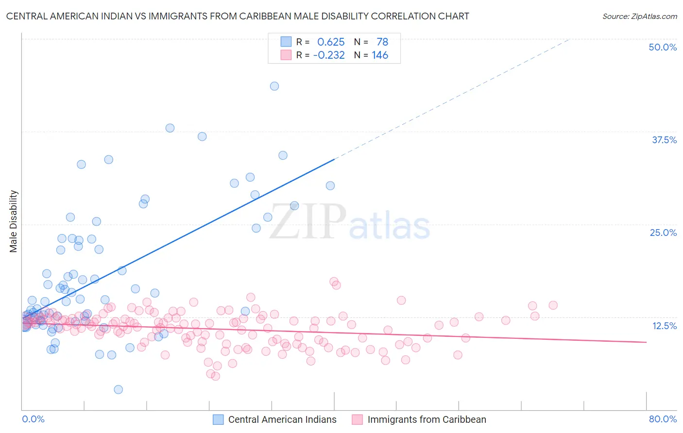Central American Indian vs Immigrants from Caribbean Male Disability