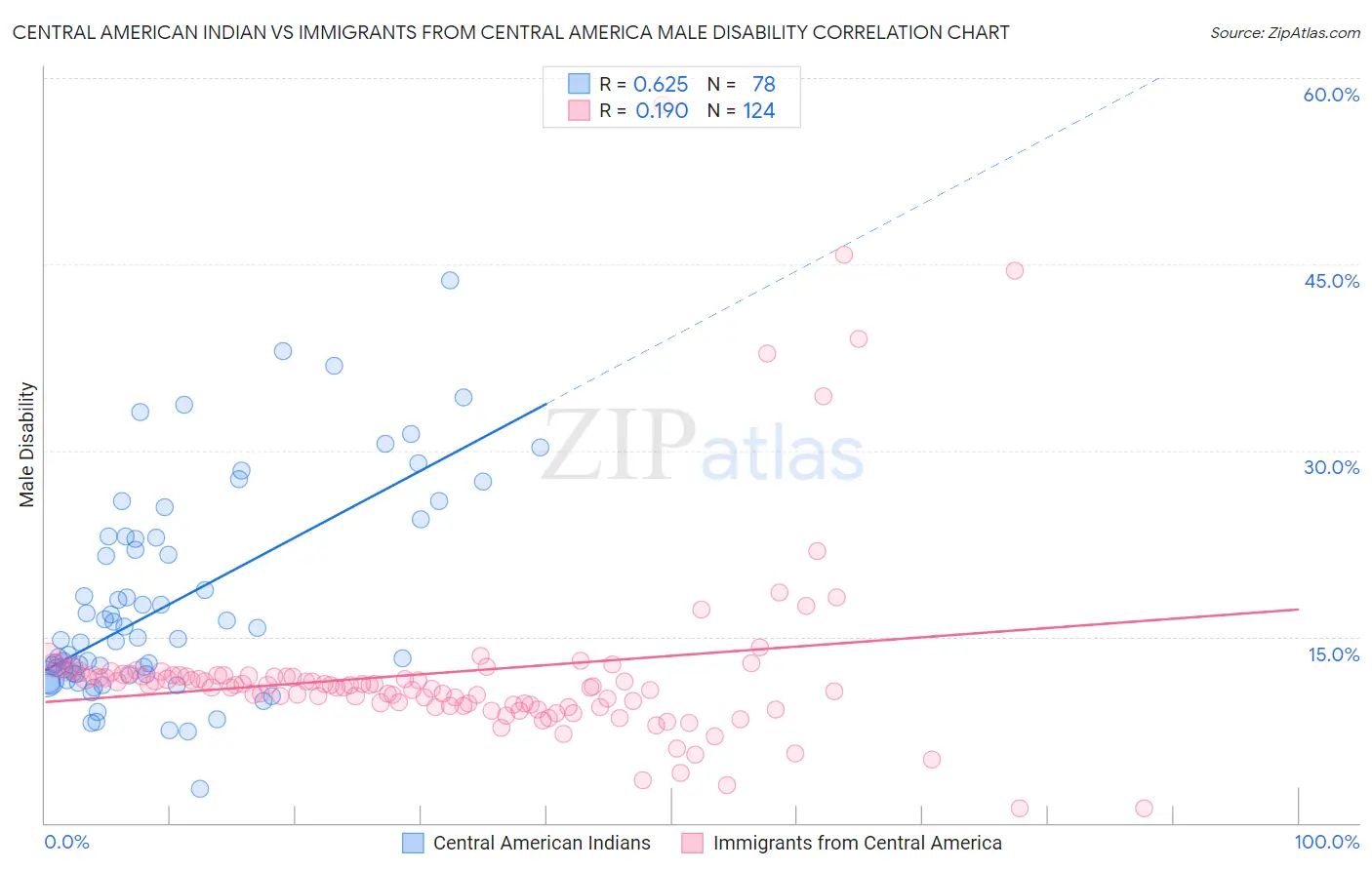 Central American Indian vs Immigrants from Central America Male Disability