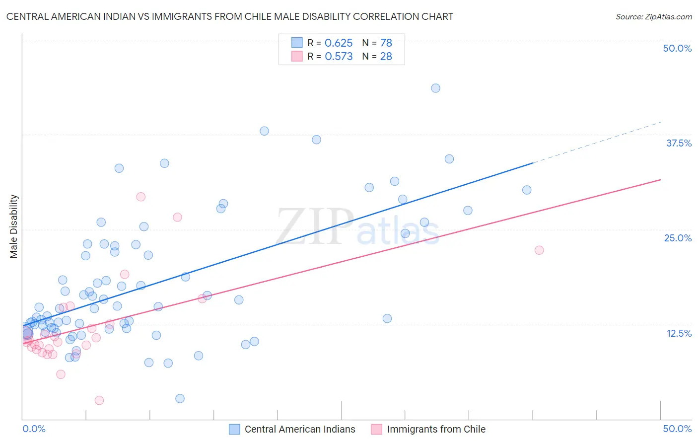 Central American Indian vs Immigrants from Chile Male Disability