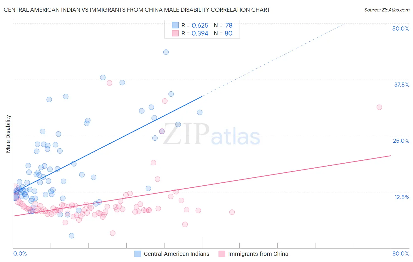 Central American Indian vs Immigrants from China Male Disability