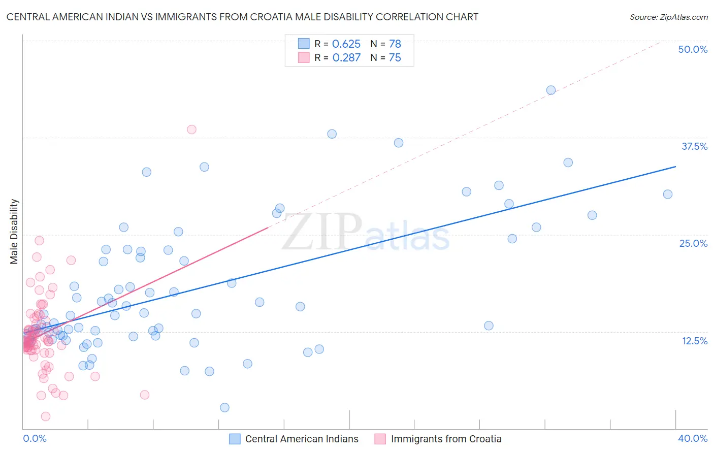Central American Indian vs Immigrants from Croatia Male Disability