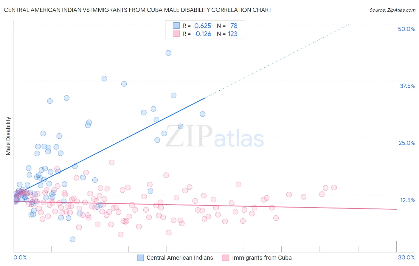 Central American Indian vs Immigrants from Cuba Male Disability