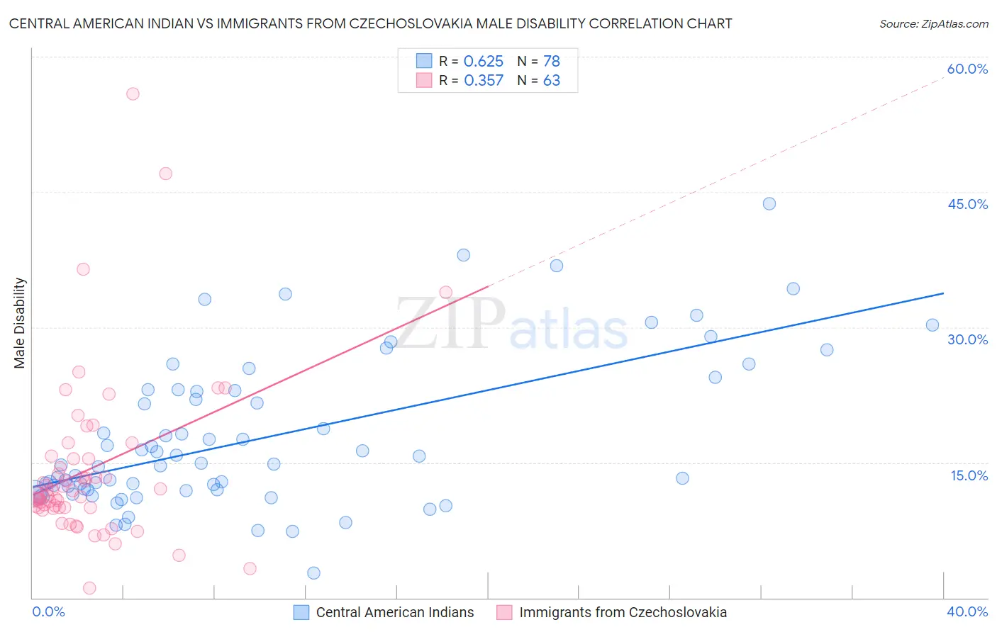 Central American Indian vs Immigrants from Czechoslovakia Male Disability