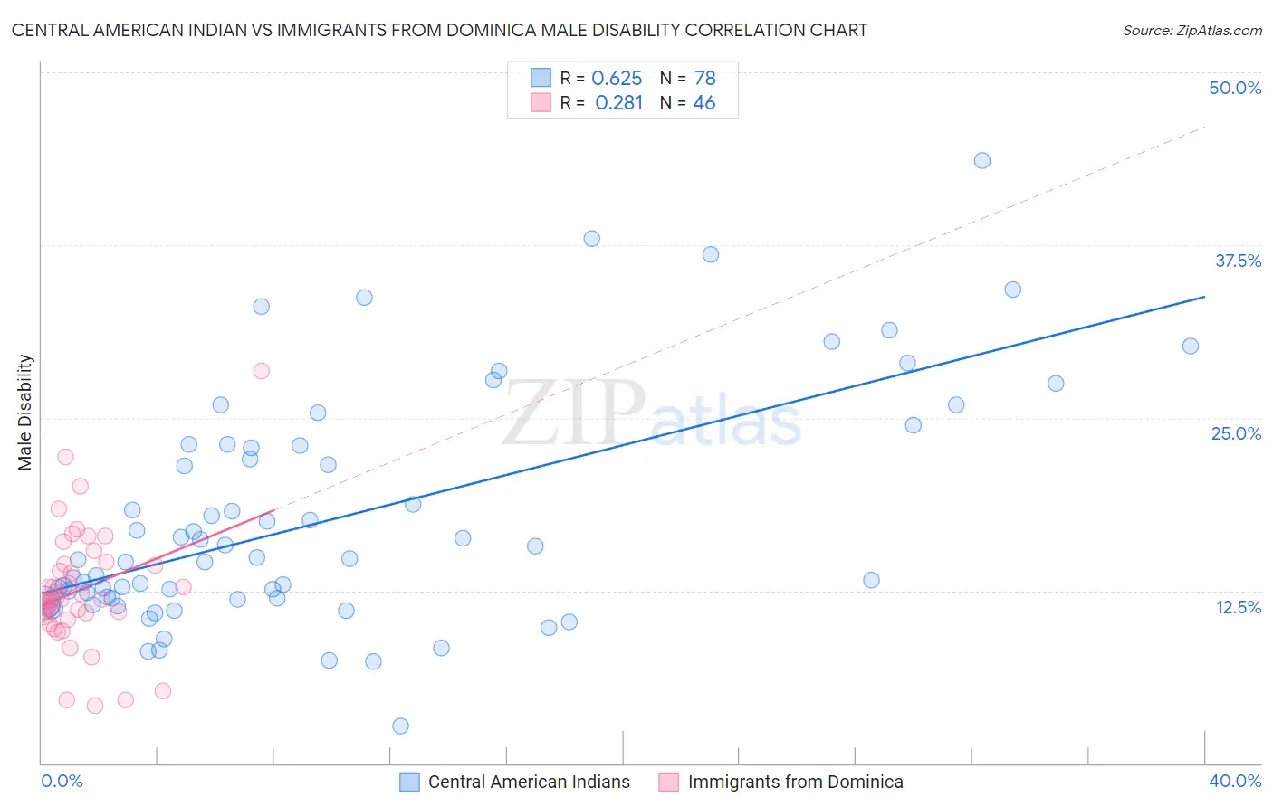 Central American Indian vs Immigrants from Dominica Male Disability