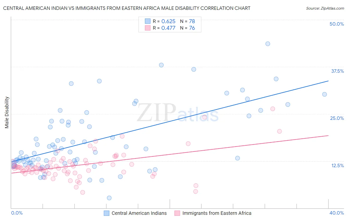 Central American Indian vs Immigrants from Eastern Africa Male Disability
