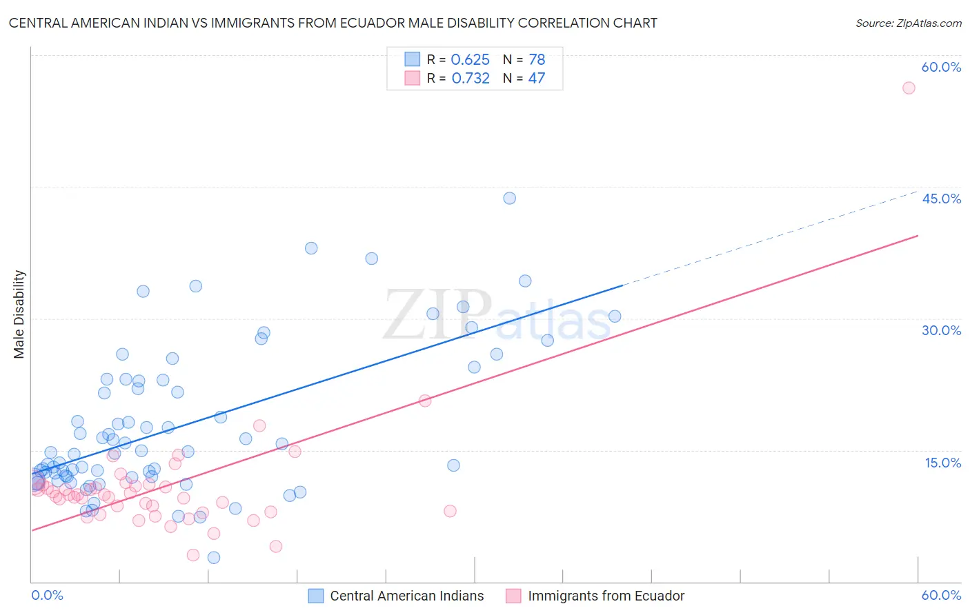 Central American Indian vs Immigrants from Ecuador Male Disability