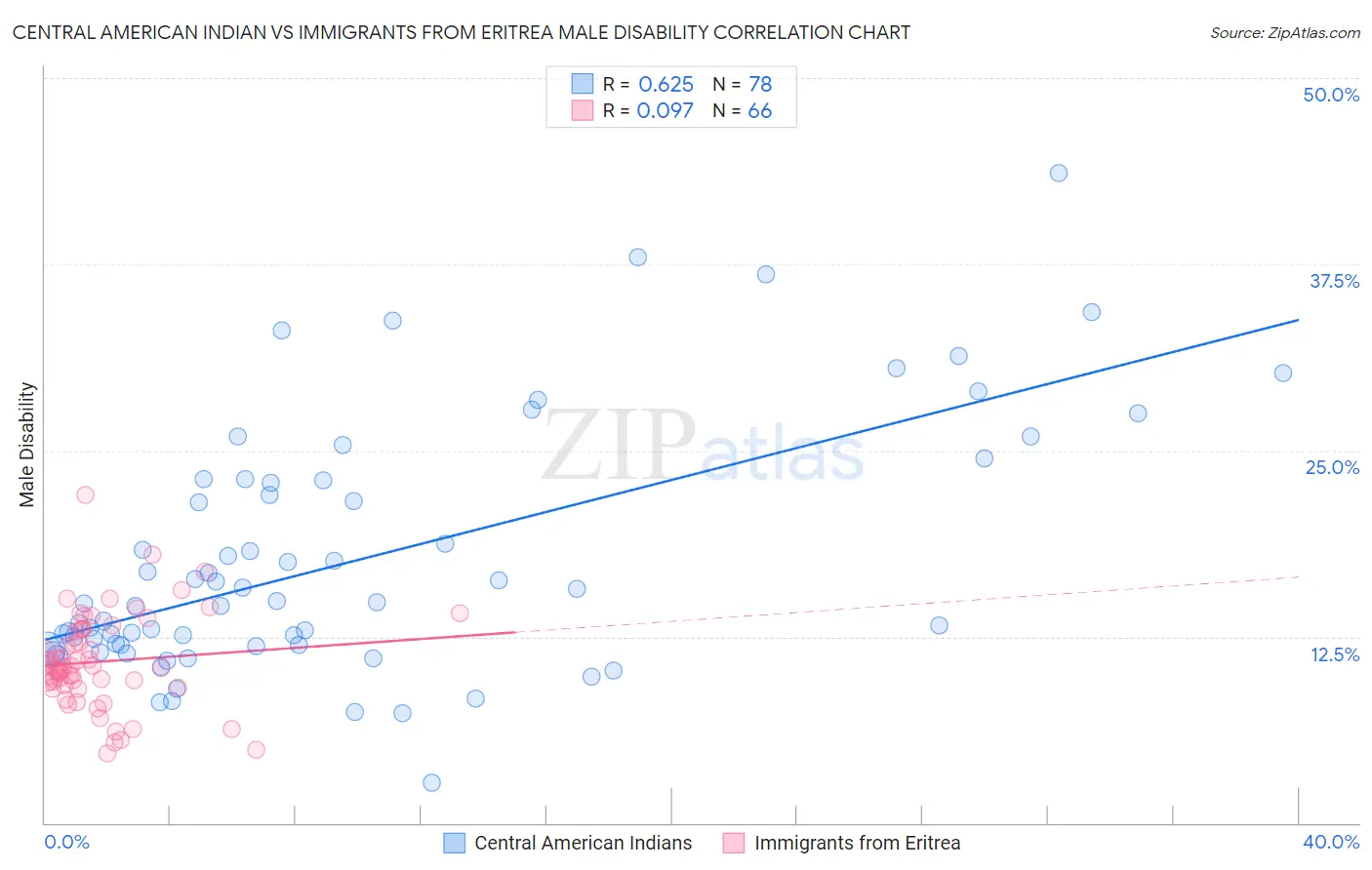 Central American Indian vs Immigrants from Eritrea Male Disability