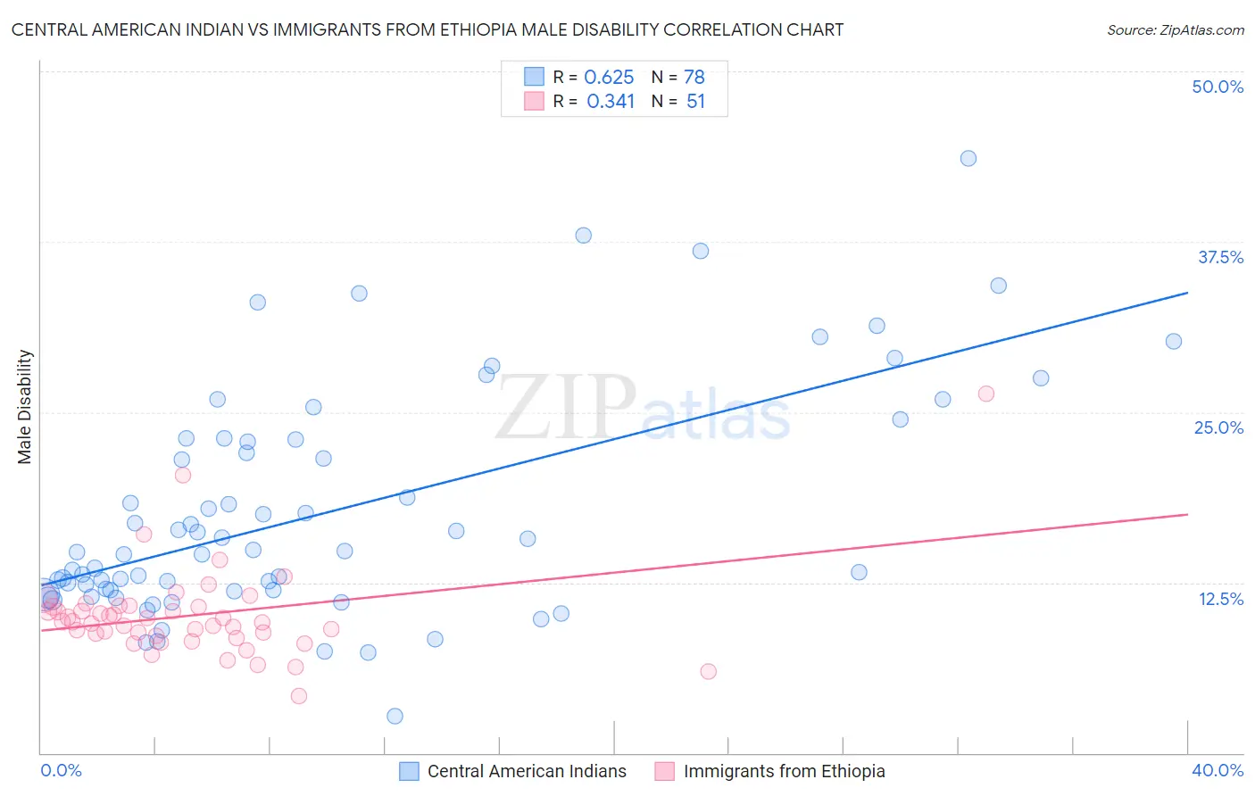 Central American Indian vs Immigrants from Ethiopia Male Disability