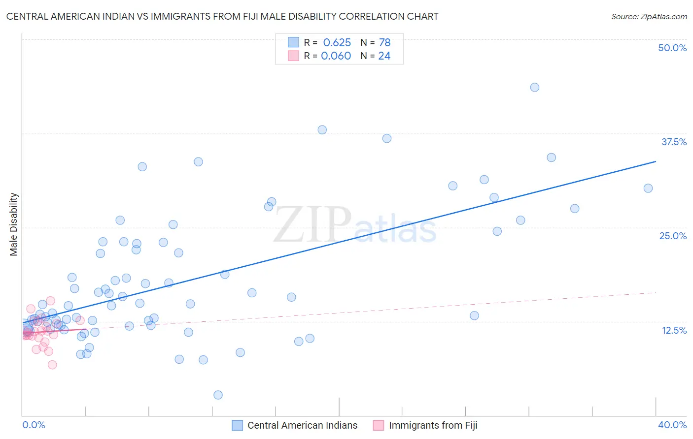 Central American Indian vs Immigrants from Fiji Male Disability