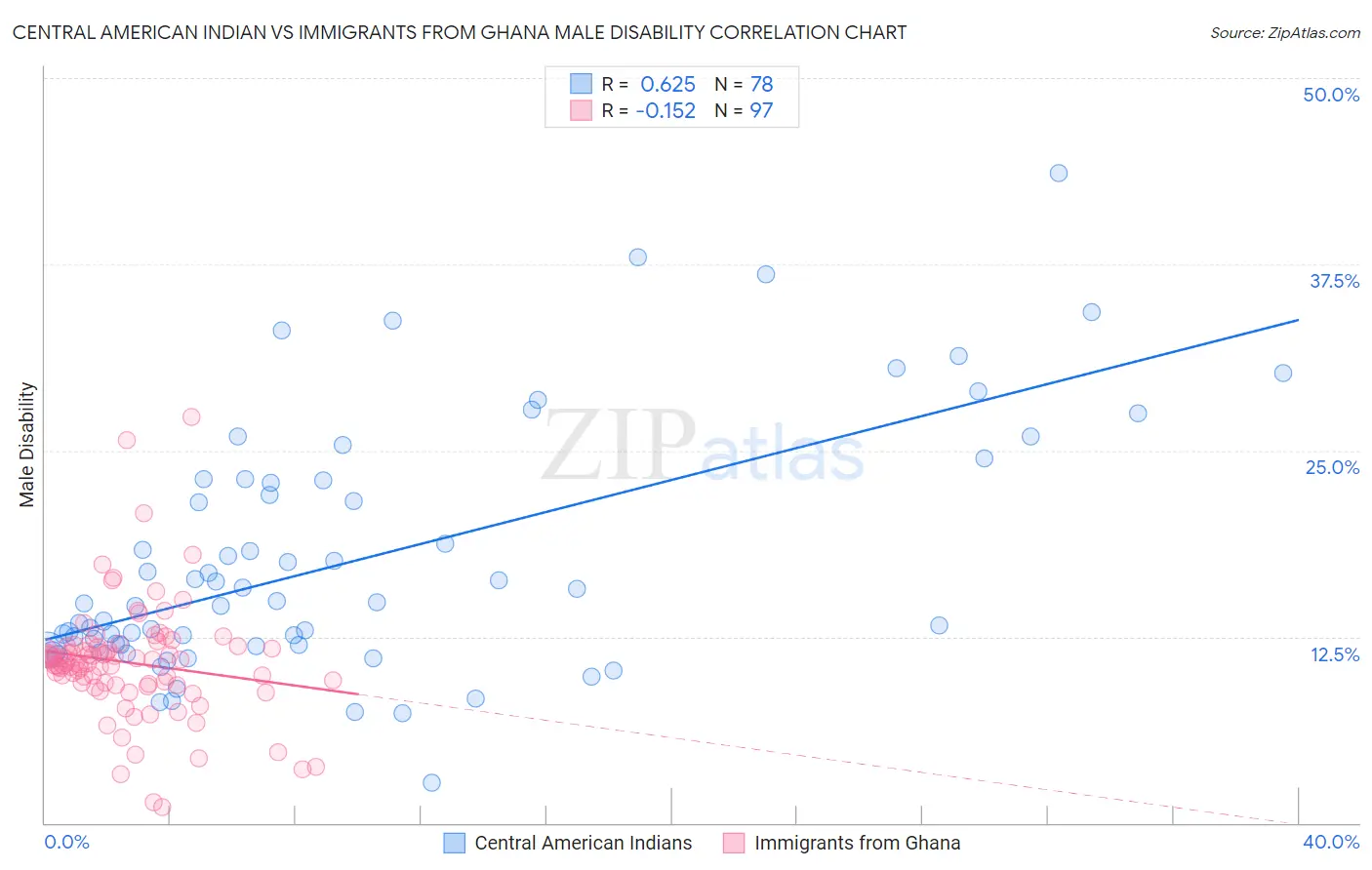 Central American Indian vs Immigrants from Ghana Male Disability