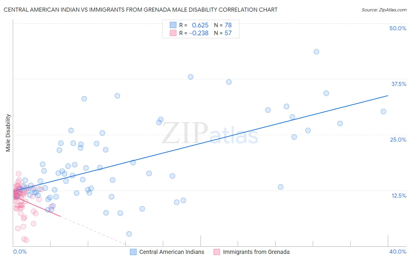 Central American Indian vs Immigrants from Grenada Male Disability