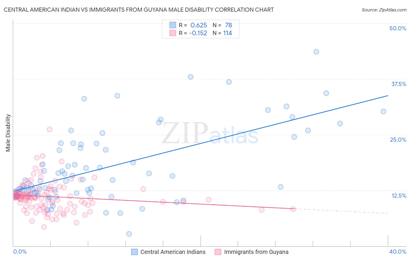 Central American Indian vs Immigrants from Guyana Male Disability