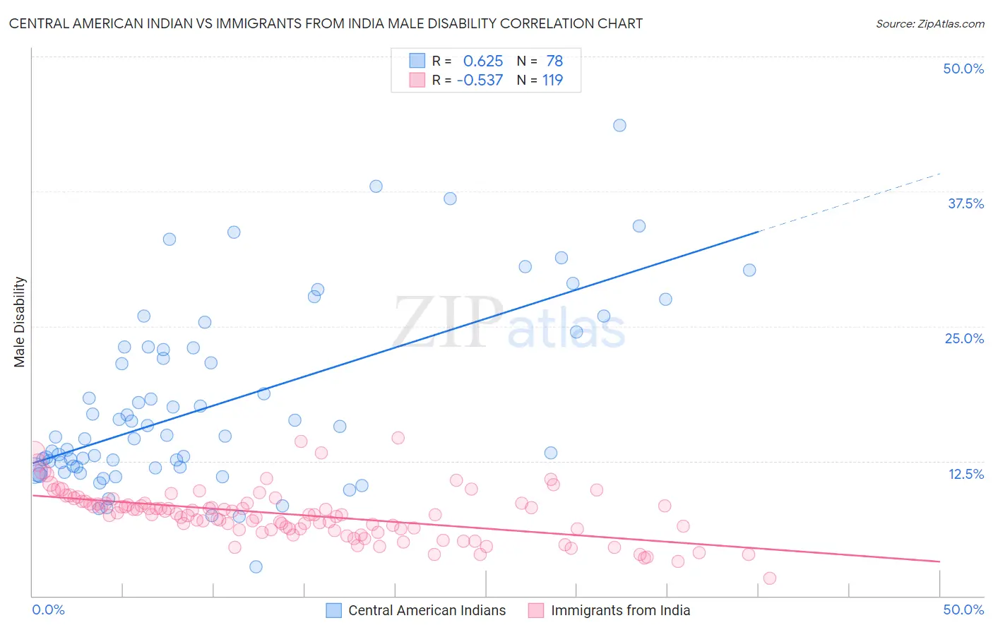 Central American Indian vs Immigrants from India Male Disability
