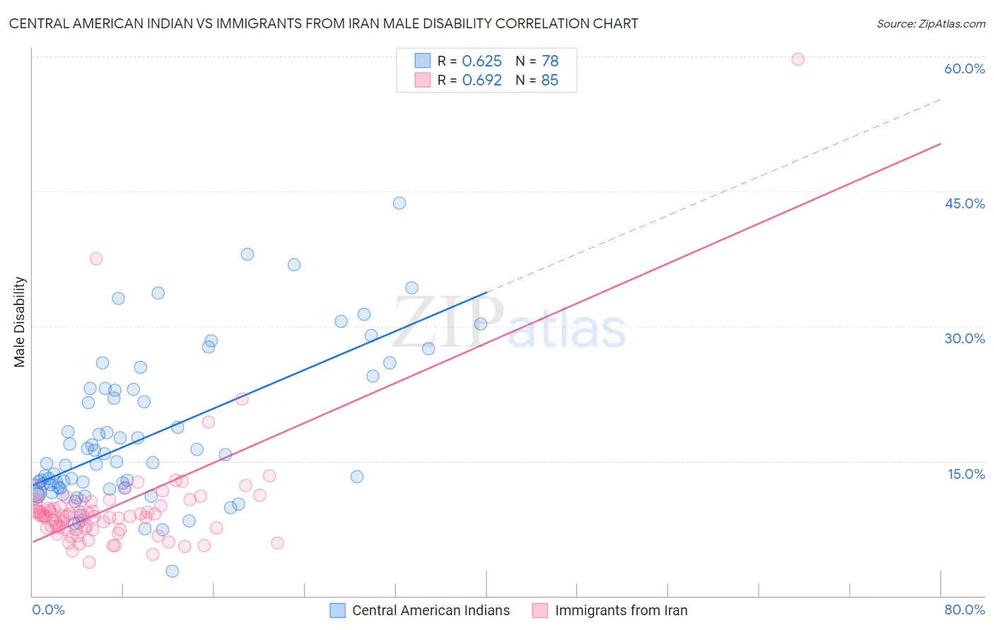 Central American Indian vs Immigrants from Iran Male Disability