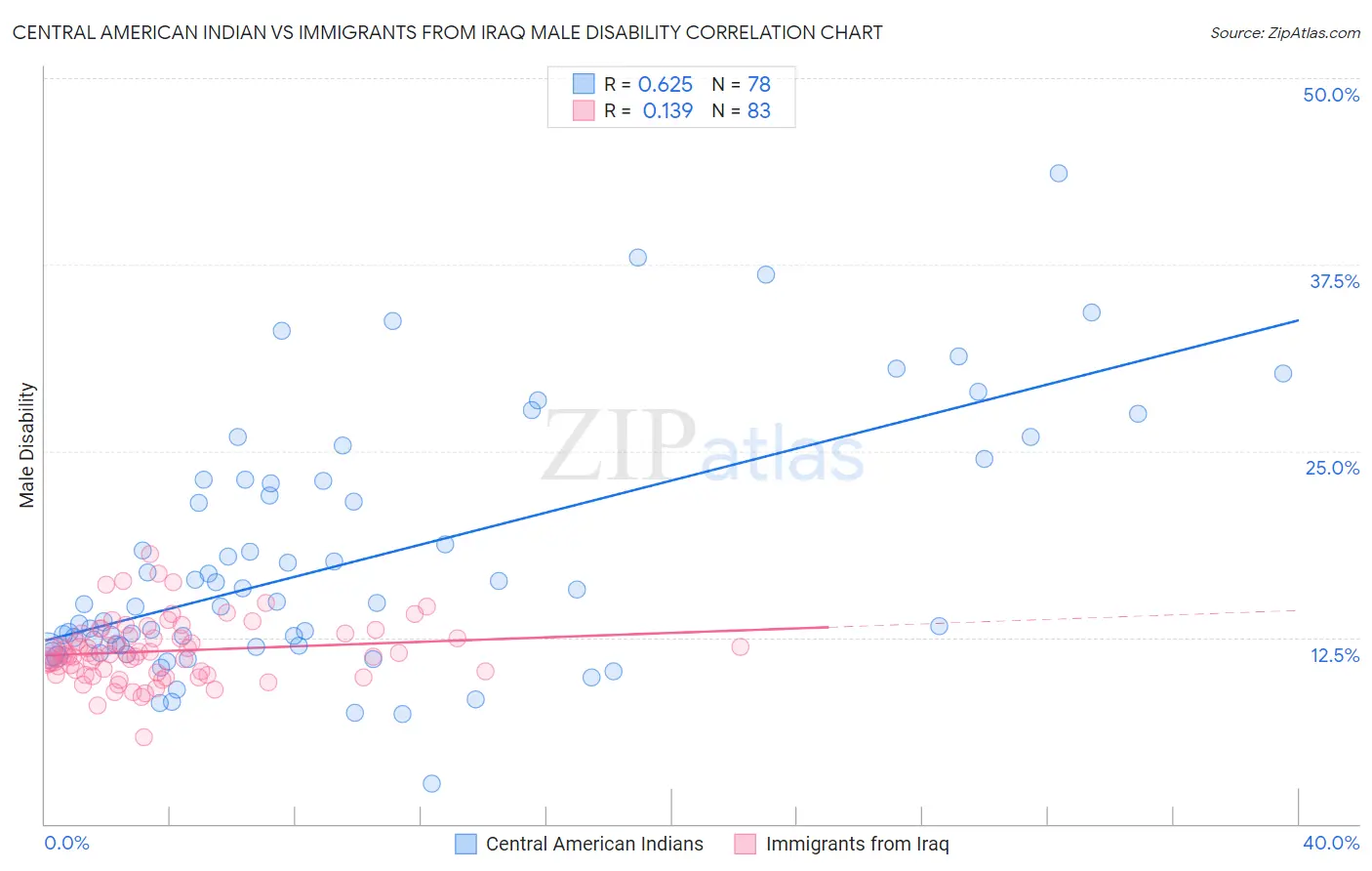 Central American Indian vs Immigrants from Iraq Male Disability