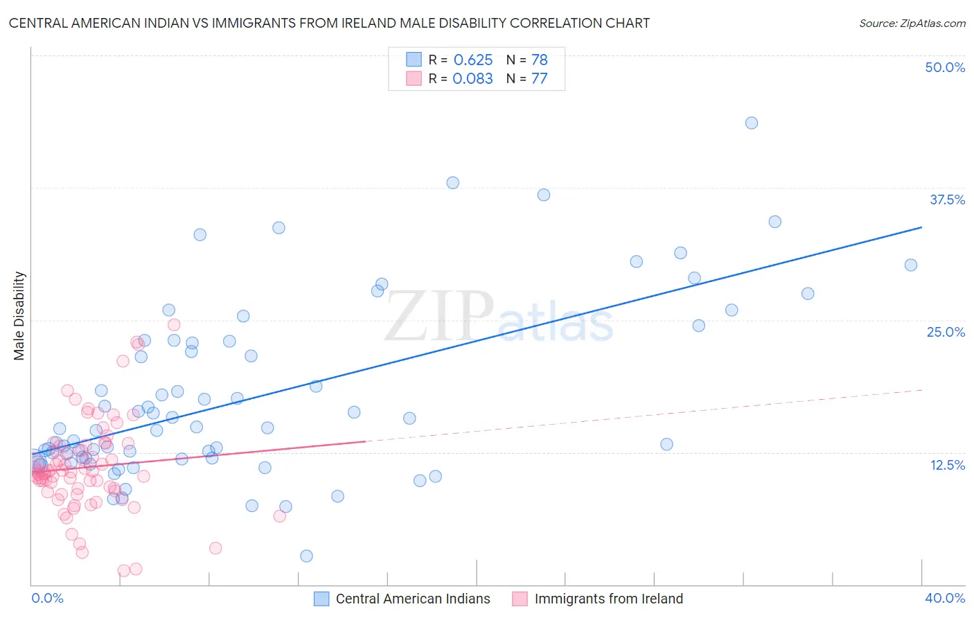 Central American Indian vs Immigrants from Ireland Male Disability