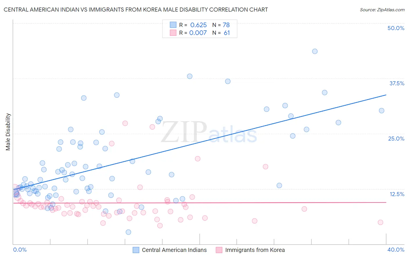 Central American Indian vs Immigrants from Korea Male Disability