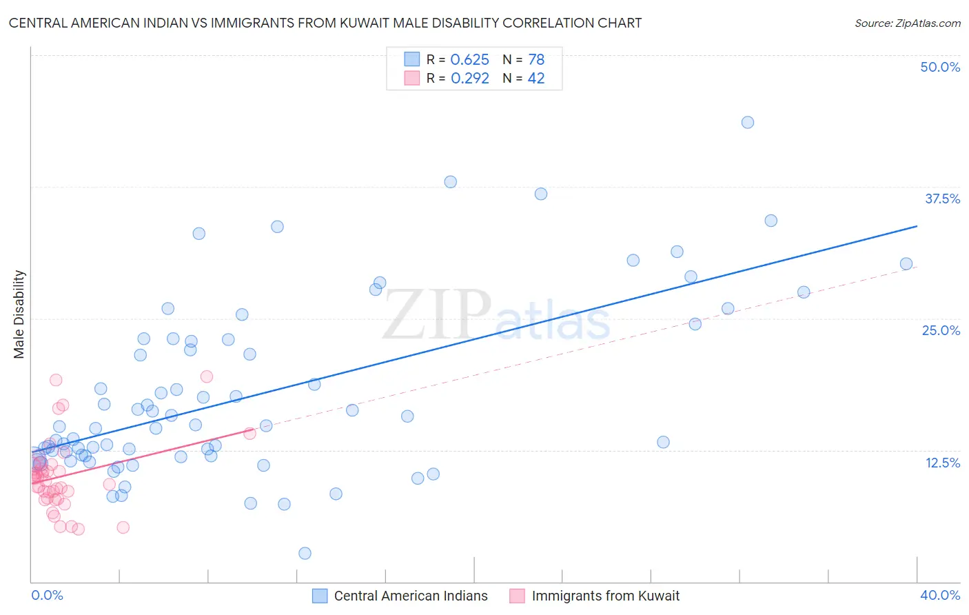 Central American Indian vs Immigrants from Kuwait Male Disability