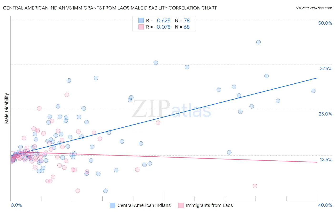 Central American Indian vs Immigrants from Laos Male Disability