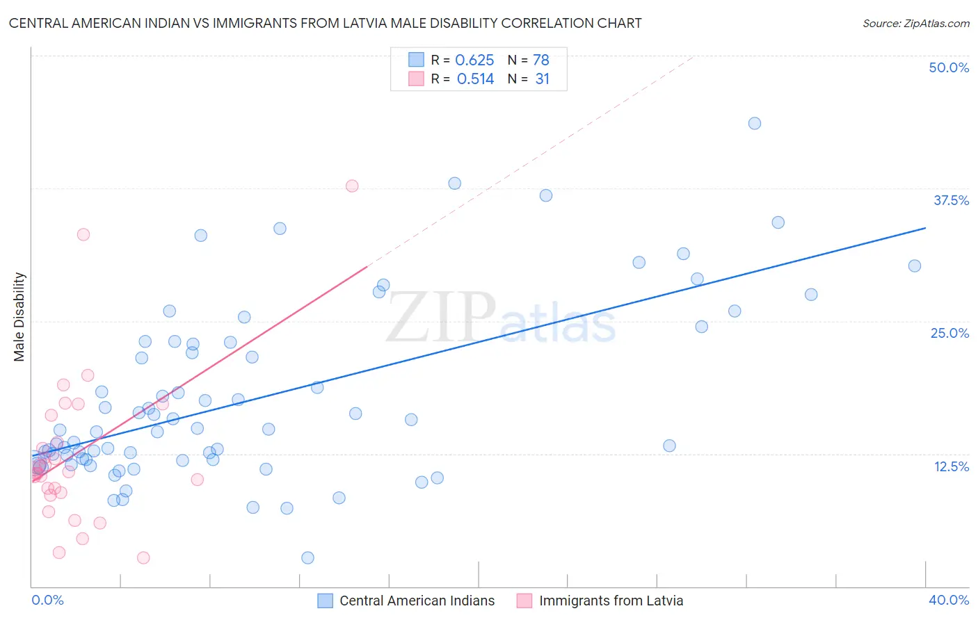 Central American Indian vs Immigrants from Latvia Male Disability