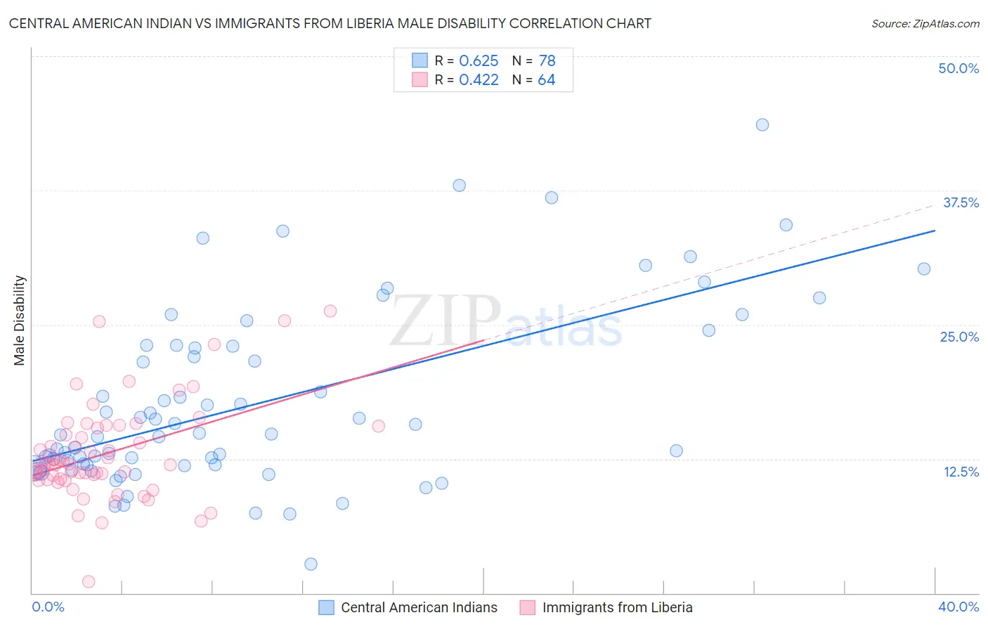 Central American Indian vs Immigrants from Liberia Male Disability