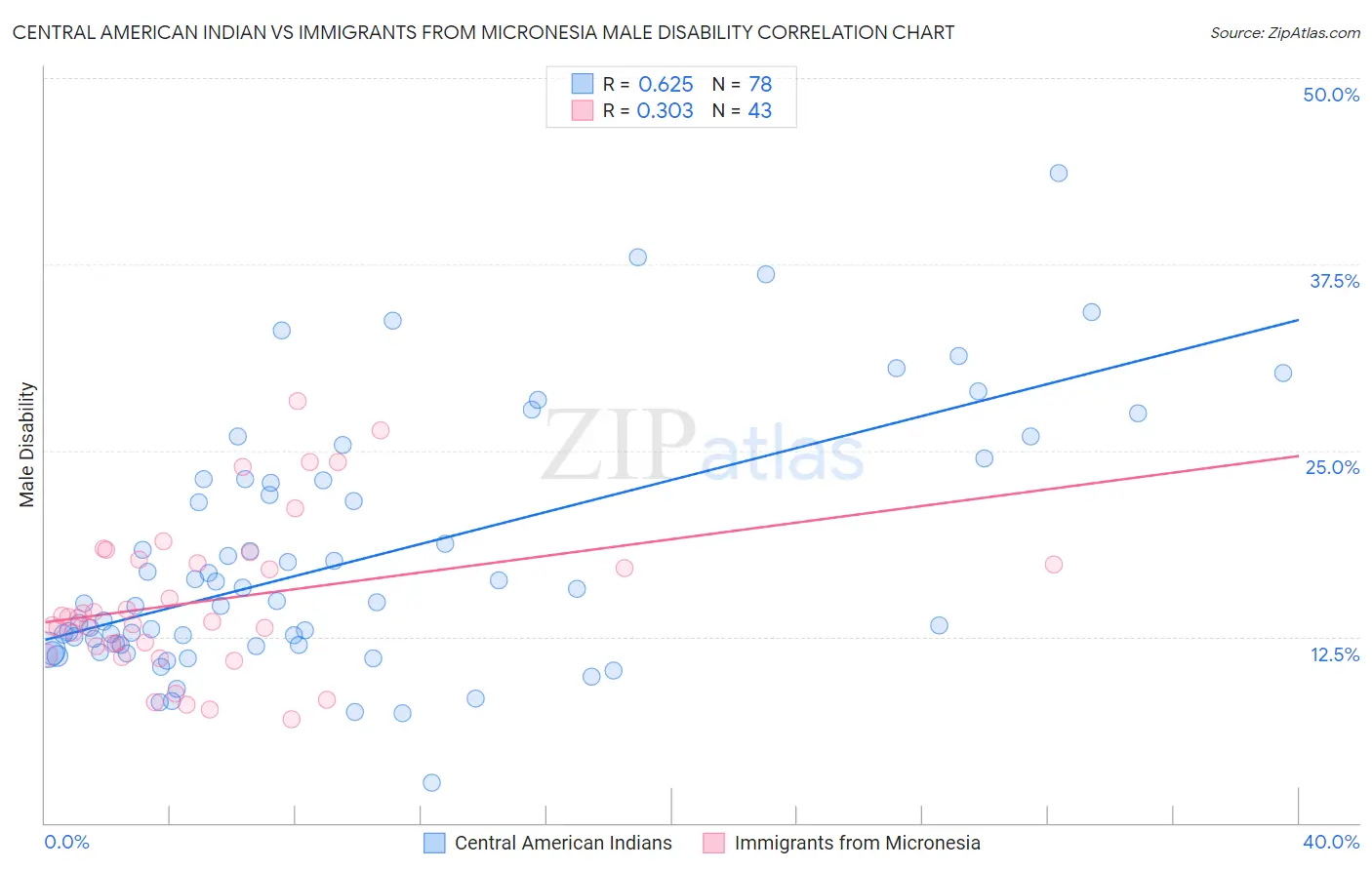 Central American Indian vs Immigrants from Micronesia Male Disability