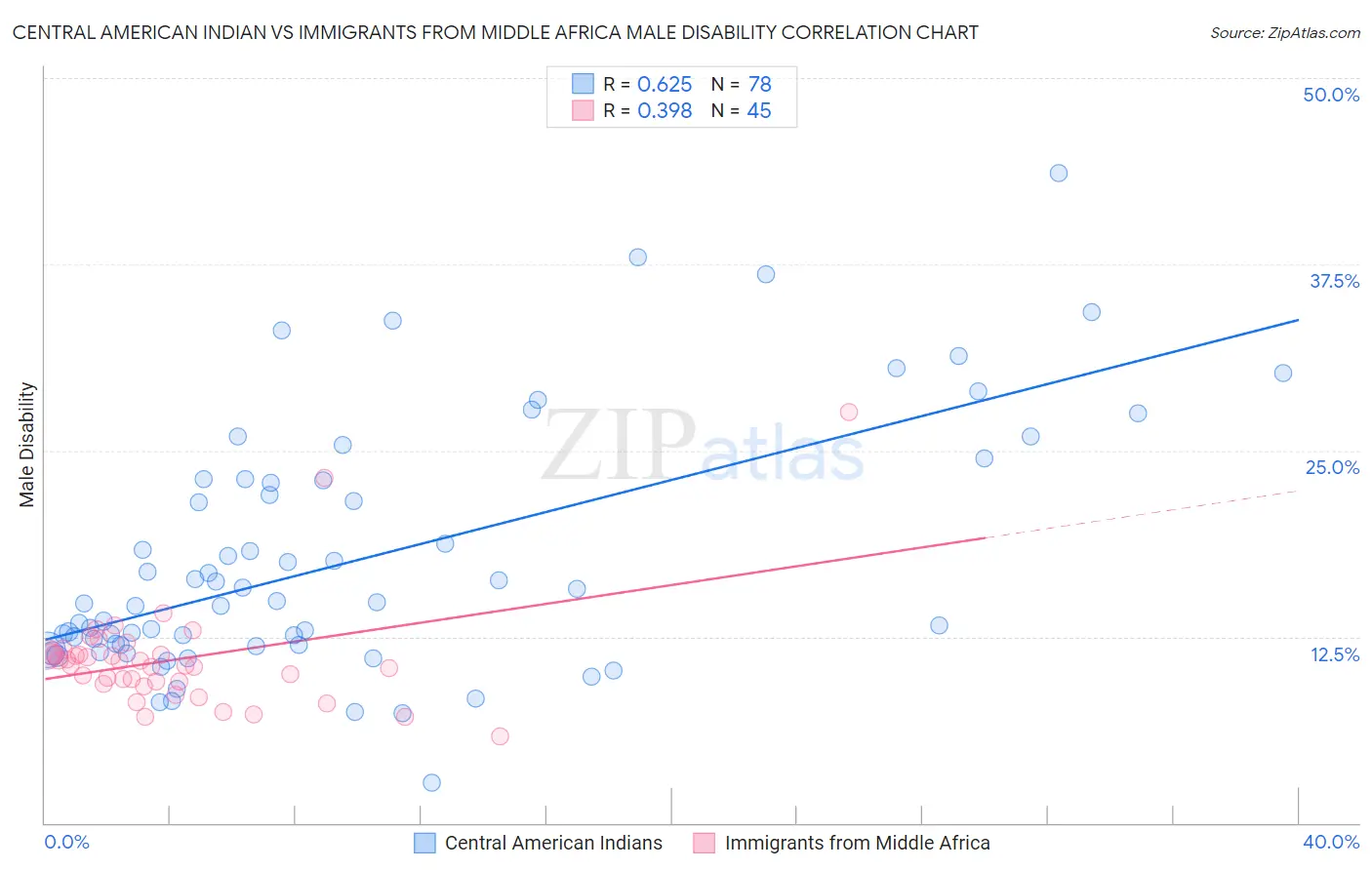 Central American Indian vs Immigrants from Middle Africa Male Disability