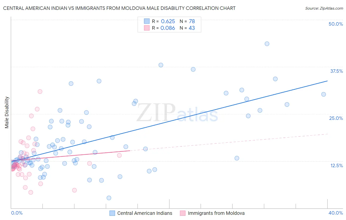 Central American Indian vs Immigrants from Moldova Male Disability
