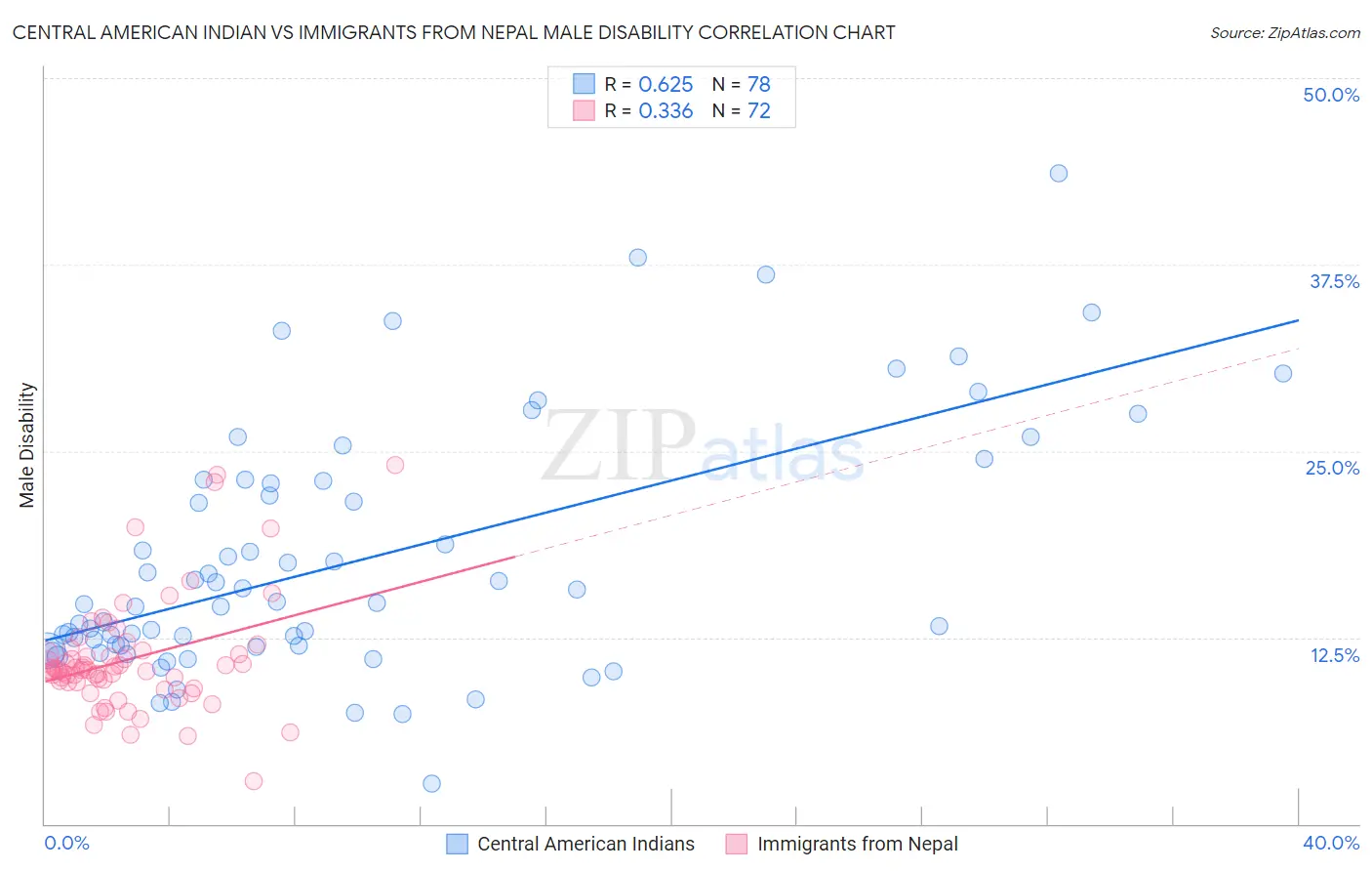 Central American Indian vs Immigrants from Nepal Male Disability