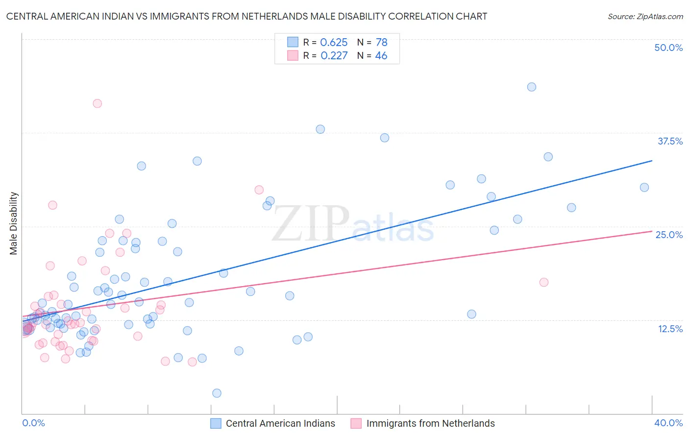 Central American Indian vs Immigrants from Netherlands Male Disability