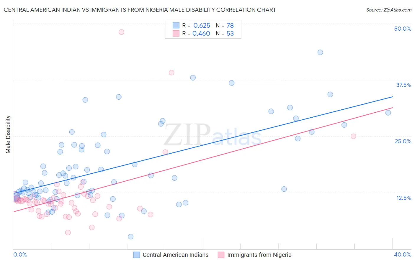 Central American Indian vs Immigrants from Nigeria Male Disability