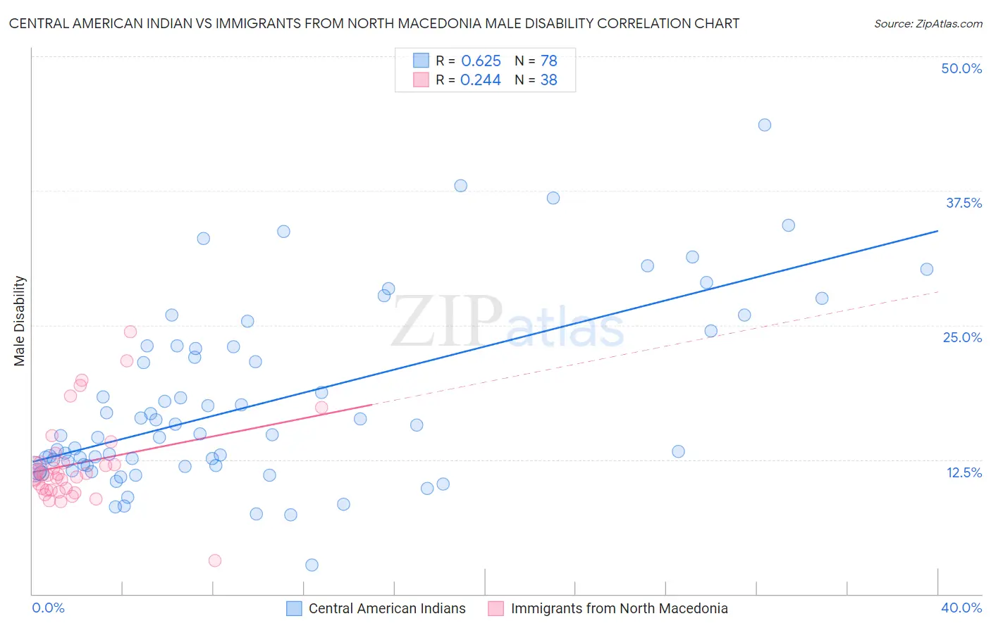 Central American Indian vs Immigrants from North Macedonia Male Disability