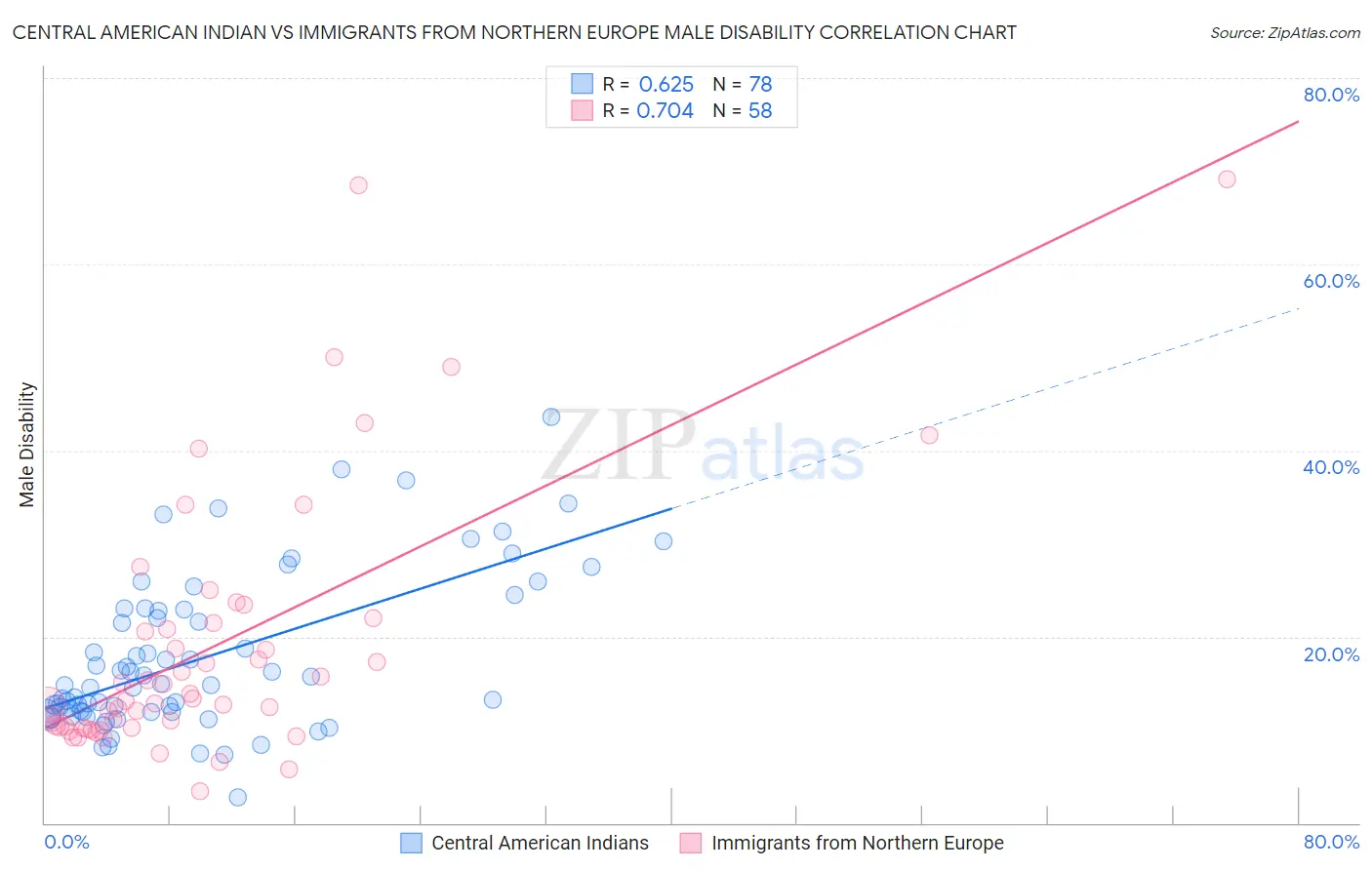 Central American Indian vs Immigrants from Northern Europe Male Disability