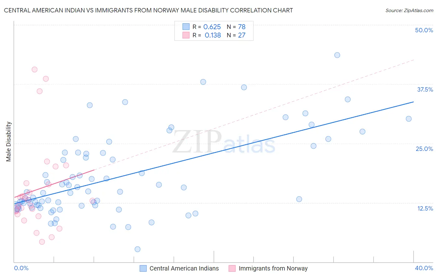 Central American Indian vs Immigrants from Norway Male Disability
