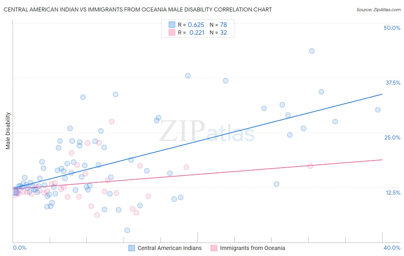 Central American Indian vs Immigrants from Oceania Male Disability