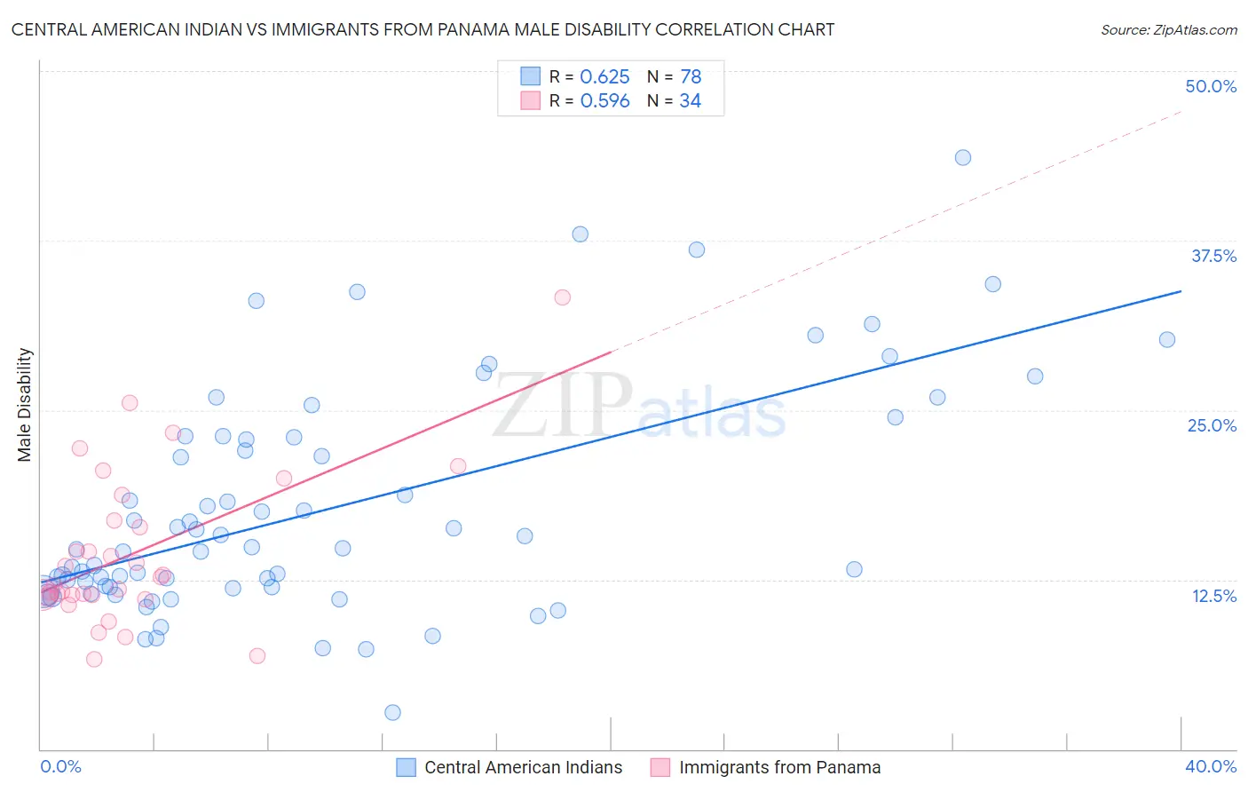 Central American Indian vs Immigrants from Panama Male Disability